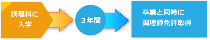 最速で調理師免許を取得